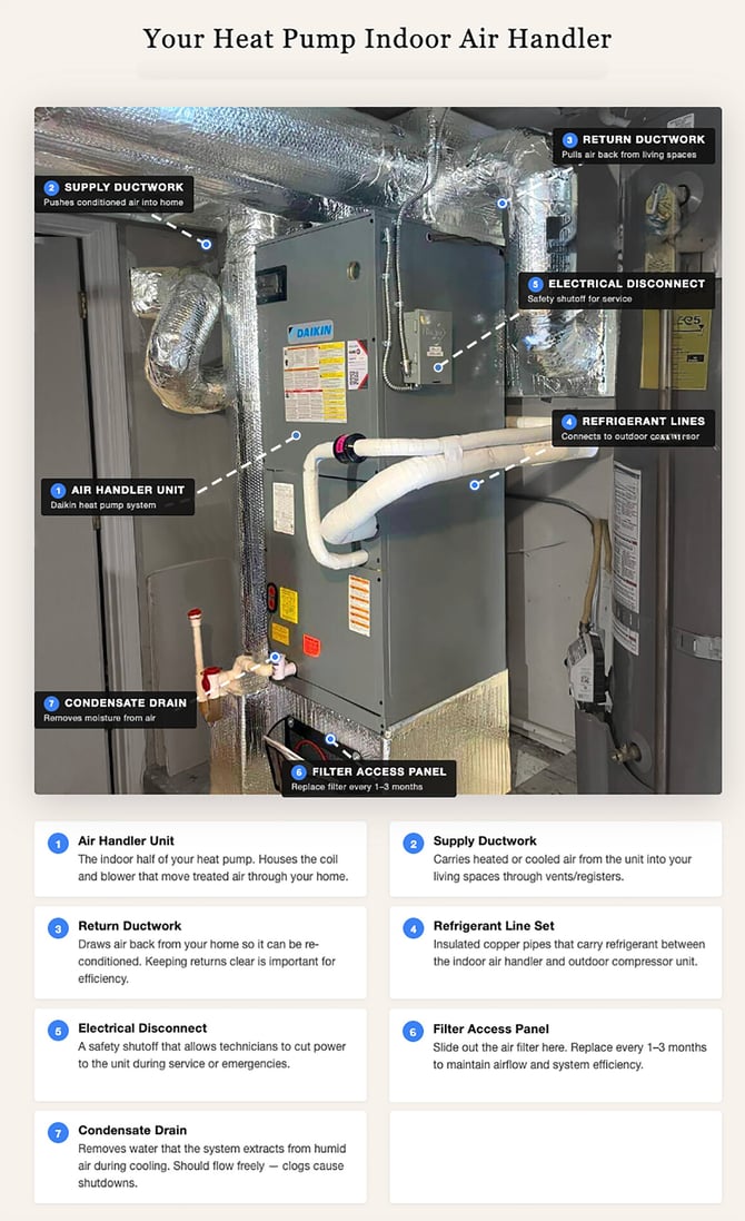 Fuse SF Daikin heat pump indoor air handler_Annotated_02-1